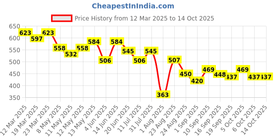 myntra.com LINARIA Men Classic Cargos Trousers linaria Price History Graph from 12 Mar 2025 to 14 Oct 2025