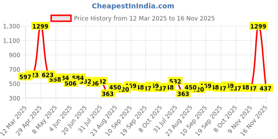 myntra.com LINARIA Men Classic Cargos Trousers linaria Price History Graph from 12 Mar 2025 to 16 Nov 2025
