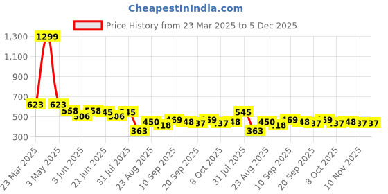 myntra.com LINARIA Men Classic Cargos Trousers linaria Price History Graph from 23 Mar 2025 to 4 Dec 2025
