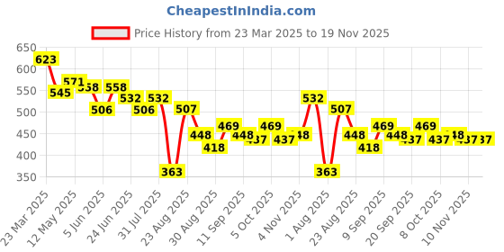 myntra.com LINARIA Men Classic Cargos Trousers linaria Price History Graph from 23 Mar 2025 to 18 Nov 2025