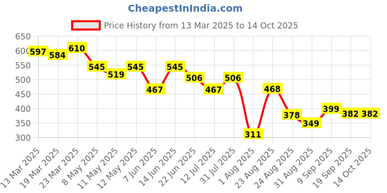 myntra.com LINARIA Men Classic Clean Look Elasticated Jeans linaria Price History Graph from 13 Mar 2025 to 14 Oct 2025