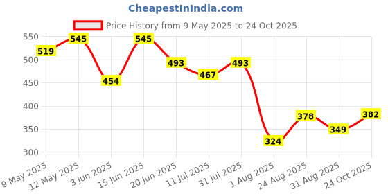 myntra.com LINARIA Men Classic Cotton Mid-Rise Slim Fit Jeans linaria Price History Graph from 9 May 2025 to 24 Oct 2025