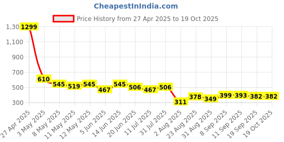 myntra.com LINARIA Men Classic Cotton Regular Fit Jeans linaria Price History Graph from 27 Apr 2025 to 18 Oct 2025