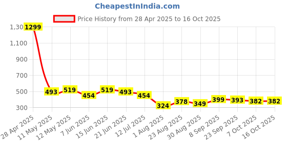 myntra.com LINARIA Men Classic Cotton Regular Fit Jeans linaria Price History Graph from 28 Apr 2025 to 16 Oct 2025