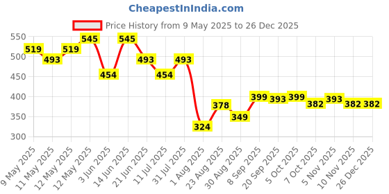 myntra.com LINARIA Men Classic Cotton Slim Fit Low-Rise Slash KneeJeans linaria Price History Graph from 9 May 2025 to 26 Dec 2025