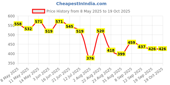 myntra.com LINARIA Men Classic Cotton Tapered Fit Highly Distressed Light Fade Jeans linaria Price History Graph from 8 May 2025 to 19 Oct 2025