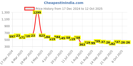 myntra.com LINARIA Men Classic Highly Distressed Jeans linaria Price History Graph from 17 Dec 2024 to 12 Oct 2025