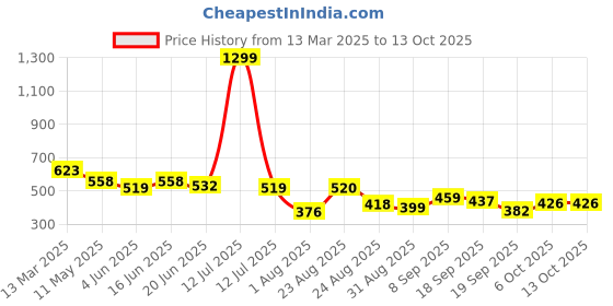 myntra.com LINARIA Men Classic Highly Distressed Jeans linaria Price History Graph from 13 Mar 2025 to 13 Oct 2025