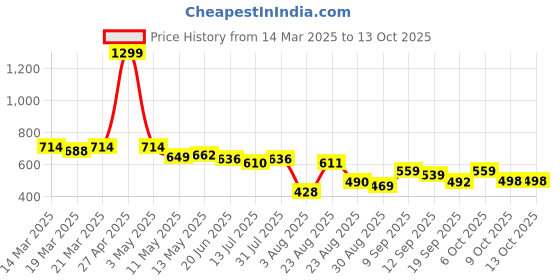 myntra.com LINARIA Men Classic Highly Distressed Jeans linaria Price History Graph from 14 Mar 2025 to 12 Oct 2025