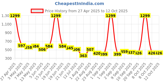 myntra.com LINARIA Men Classic Highly Distressed Light Fade Jeans linaria Price History Graph from 27 Apr 2025 to 12 Oct 2025