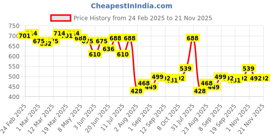 myntra.com LINARIA Men Classic Jeans linaria Price History Graph from 24 Feb 2025 to 20 Nov 2025