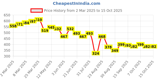 myntra.com LINARIA Men Classic Jeans linaria Price History Graph from 2 Mar 2025 to 15 Oct 2025