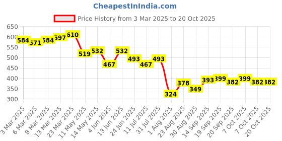 myntra.com LINARIA Men Classic Jeans linaria Price History Graph from 3 Mar 2025 to 19 Oct 2025