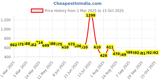 myntra.com LINARIA Men Classic Jeans linaria Price History Graph from 1 Mar 2025 to 14 Oct 2025