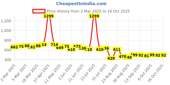 myntra.com LINARIA Men Classic Jeans linaria Price History Graph from 2 Mar 2025 to 15 Oct 2025
