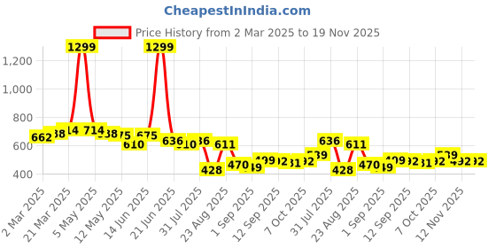 myntra.com LINARIA Men Classic Jeans linaria Price History Graph from 2 Mar 2025 to 19 Nov 2025