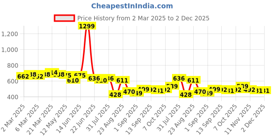 myntra.com LINARIA Men Classic Jeans linaria Price History Graph from 2 Mar 2025 to 2 Dec 2025