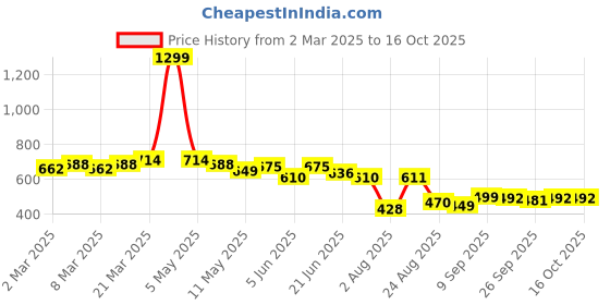 myntra.com LINARIA Men Classic Jeans linaria Price History Graph from 2 Mar 2025 to 16 Oct 2025