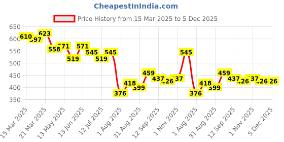 myntra.com LINARIA Men Classic Jeans linaria Price History Graph from 15 Mar 2025 to 5 Dec 2025