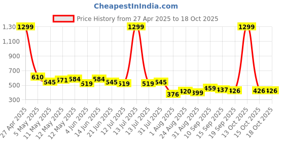 myntra.com LINARIA Men Classic Jeans linaria Price History Graph from 27 Apr 2025 to 15 Oct 2025