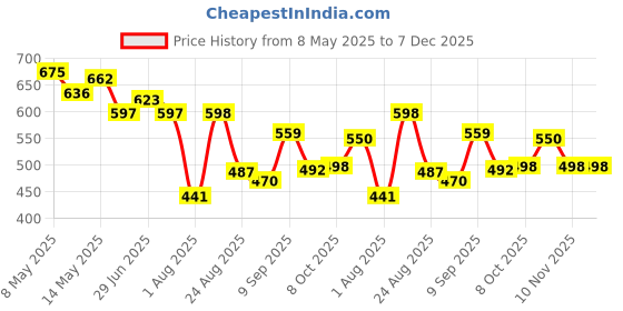 myntra.com LINARIA Men Classic Jogger Clean Look Stretchable Jeans linaria Price History Graph from 8 May 2025 to 7 Dec 2025