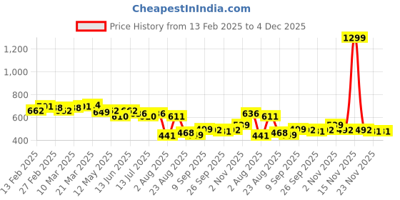 myntra.com LINARIA Men Classic Jogger Jeans linaria Price History Graph from 13 Feb 2025 to 4 Dec 2025