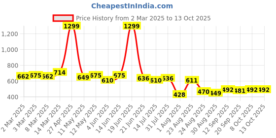 myntra.com LINARIA Men Classic Jogger Jeans linaria Price History Graph from 2 Mar 2025 to 12 Oct 2025