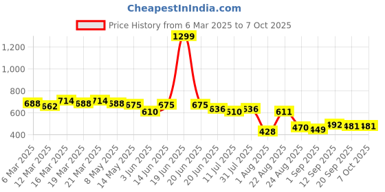 myntra.com LINARIA Men Classic Jogger Jeans linaria Price History Graph from 6 Mar 2025 to 4 Oct 2025