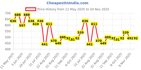 myntra.com LINARIA Men Classic Jogger Jeans linaria Price History Graph from 11 May 2025 to 24 Nov 2025