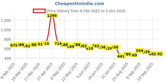 myntra.com LINARIA Men Classic Jogger Low Distress Jeans linaria Price History Graph from 8 Feb 2025 to 5 Oct 2025