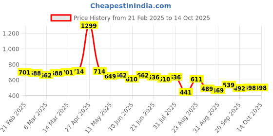 myntra.com LINARIA Men Classic Jogger Low Distress Jeans linaria Price History Graph from 21 Feb 2025 to 14 Oct 2025
