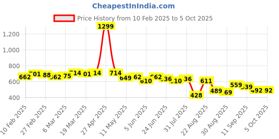 myntra.com LINARIA Men Classic Jogger Low Distress Jeans linaria Price History Graph from 10 Feb 2025 to 4 Oct 2025