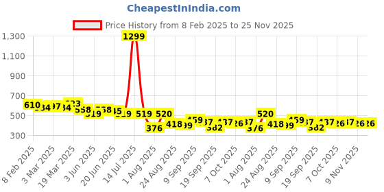 myntra.com LINARIA Men Classic Jogger Low Distress Jeans linaria Price History Graph from 8 Feb 2025 to 24 Nov 2025