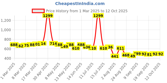 myntra.com LINARIA Men Classic Jogger Low Distress Jeans linaria Price History Graph from 1 Mar 2025 to 10 Oct 2025