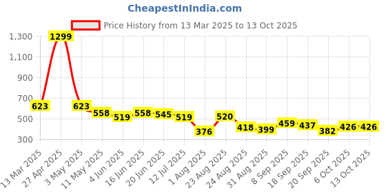 myntra.com LINARIA Men Classic Jogger Low Distress Jeans linaria Price History Graph from 13 Mar 2025 to 13 Oct 2025