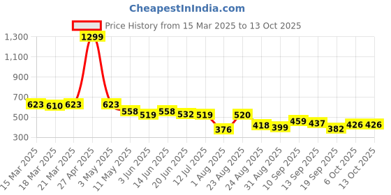 myntra.com LINARIA Men Classic Jogger Low Distress Jeans linaria Price History Graph from 15 Mar 2025 to 12 Oct 2025