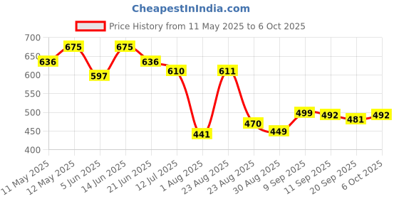 myntra.com LINARIA Men Classic Jogger Low Distress Jeans linaria Price History Graph from 11 May 2025 to 6 Oct 2025