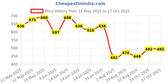 myntra.com LINARIA Men Classic Jogger Mid-Rise Jeans linaria Price History Graph from 11 May 2025 to 26 Oct 2025