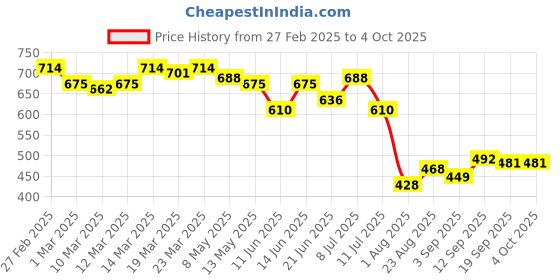 myntra.com LINARIA Men Classic Jogger Mildly Distressed Jeans linaria Price History Graph from 27 Feb 2025 to 4 Oct 2025
