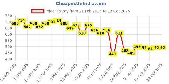 myntra.com LINARIA Men Classic Jogger Slash Knee Jeans linaria Price History Graph from 21 Feb 2025 to 13 Oct 2025