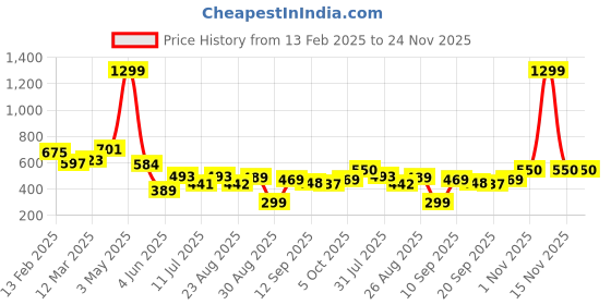 myntra.com LINARIA Men Classic Joggers Trousers linaria Price History Graph from 13 Feb 2025 to 24 Nov 2025