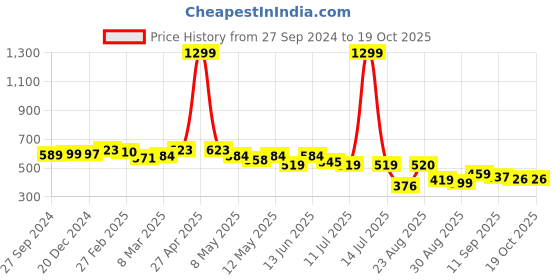 myntra.com LINARIA Men Classic Light Fade Jeans linaria Price History Graph from 27 Sep 2024 to 17 Oct 2025