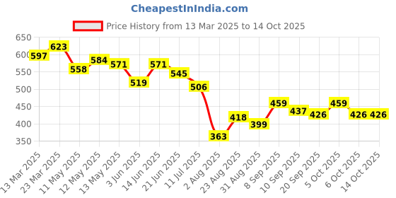 myntra.com LINARIA Men Classic Light Fade Jeans linaria Price History Graph from 13 Mar 2025 to 14 Oct 2025
