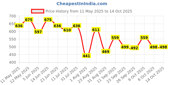 myntra.com LINARIA Men Classic Light Fade Regular Fit Jeans linaria Price History Graph from 11 May 2025 to 13 Oct 2025