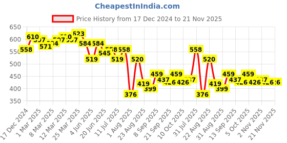 myntra.com LINARIA Men Classic Low Distress Heavy Fade Jeans linaria Price History Graph from 17 Dec 2024 to 20 Nov 2025