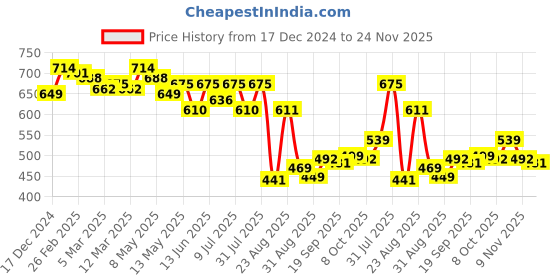 myntra.com LINARIA Men Classic Low Distress Jeans linaria Price History Graph from 17 Dec 2024 to 24 Nov 2025