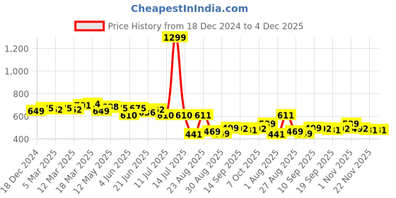 myntra.com LINARIA Men Classic Low Distress Jeans linaria Price History Graph from 18 Dec 2024 to 4 Dec 2025