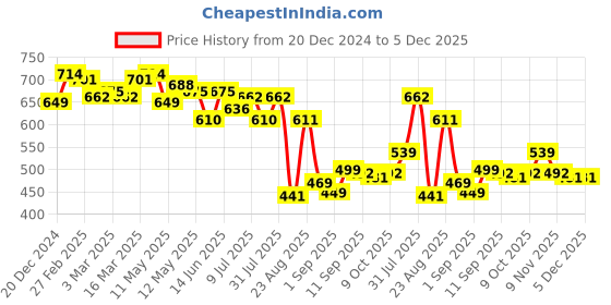 myntra.com LINARIA Men Classic Low Distress Jeans linaria Price History Graph from 20 Dec 2024 to 5 Dec 2025