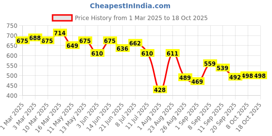 myntra.com LINARIA Men Classic Low Distress Jeans linaria Price History Graph from 1 Mar 2025 to 18 Oct 2025