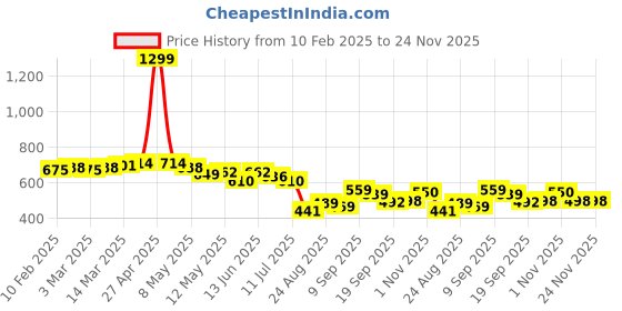 myntra.com LINARIA Men Classic Low Distress Jeans linaria Price History Graph from 10 Feb 2025 to 24 Nov 2025